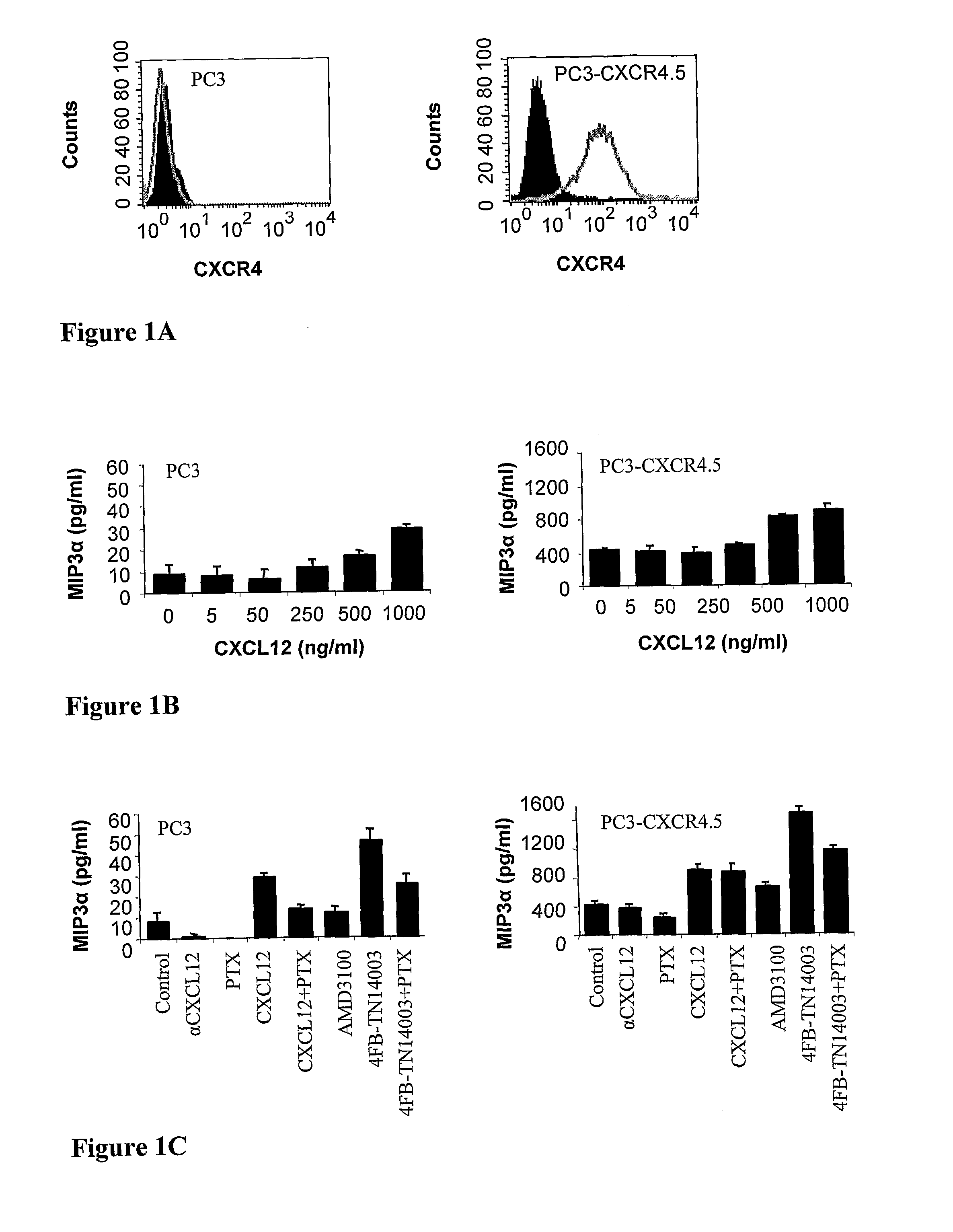 T-140 peptide analogs having cxcr4 super-agonist activity for bone marrow recovery