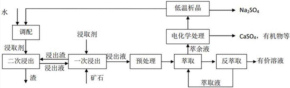 Comprehensive utilization method for waste water containing high-concentration sodium sulfate based on wet metallurgy process