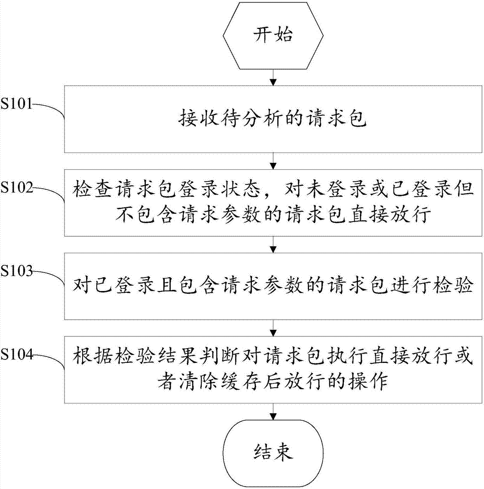 CSRF protection method and system based on cloud platform