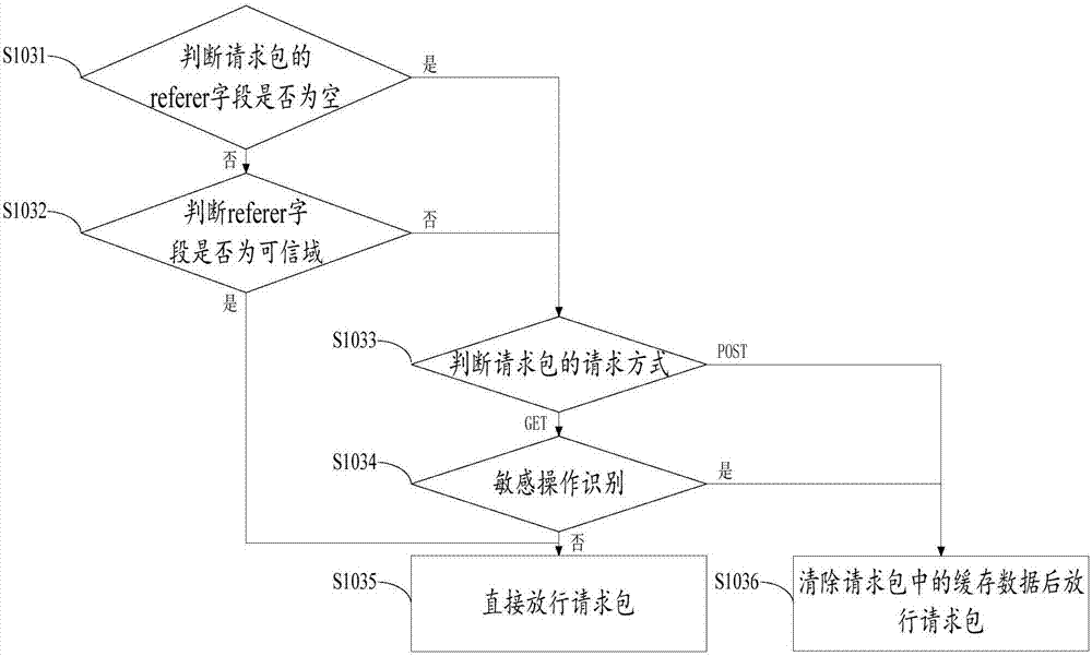 CSRF protection method and system based on cloud platform