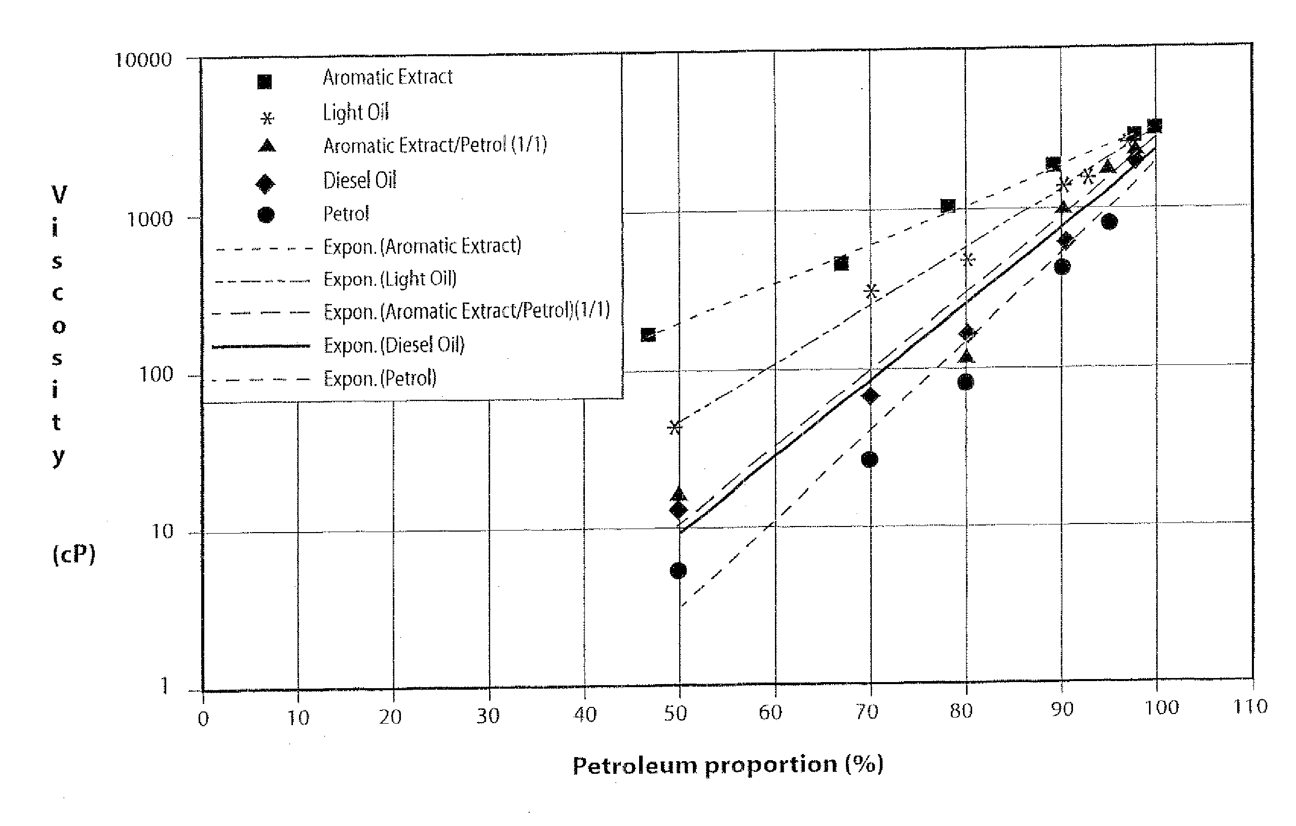 Sustainable method for recovery of petroleum