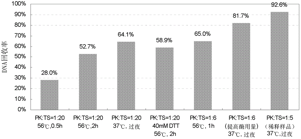 A magnetic bead method for extracting residual dna from recombinant protein products