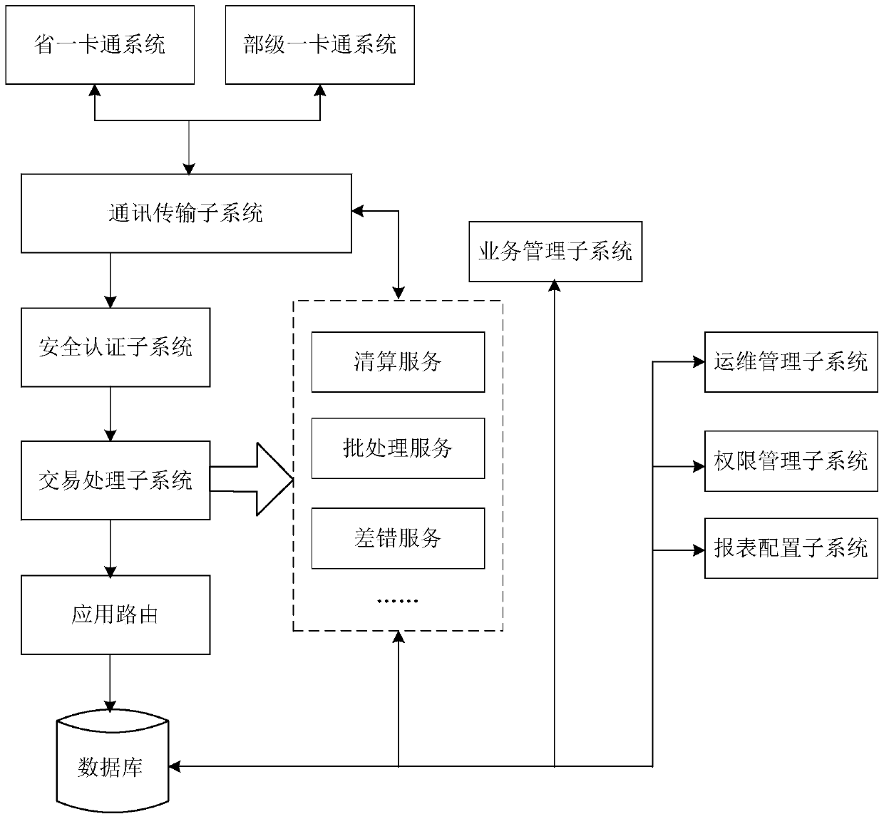 An all-purpose card interconnection, intercommunication, clearing and settlement system