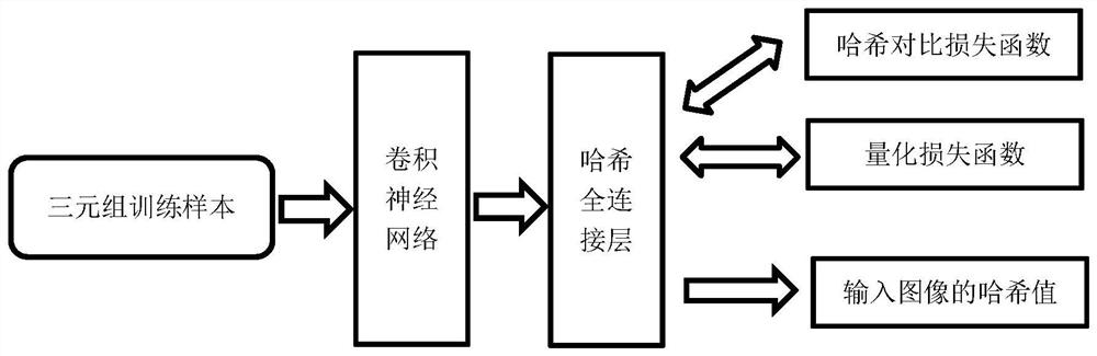 Deep hash method based on metric learning