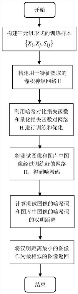 Deep hash method based on metric learning