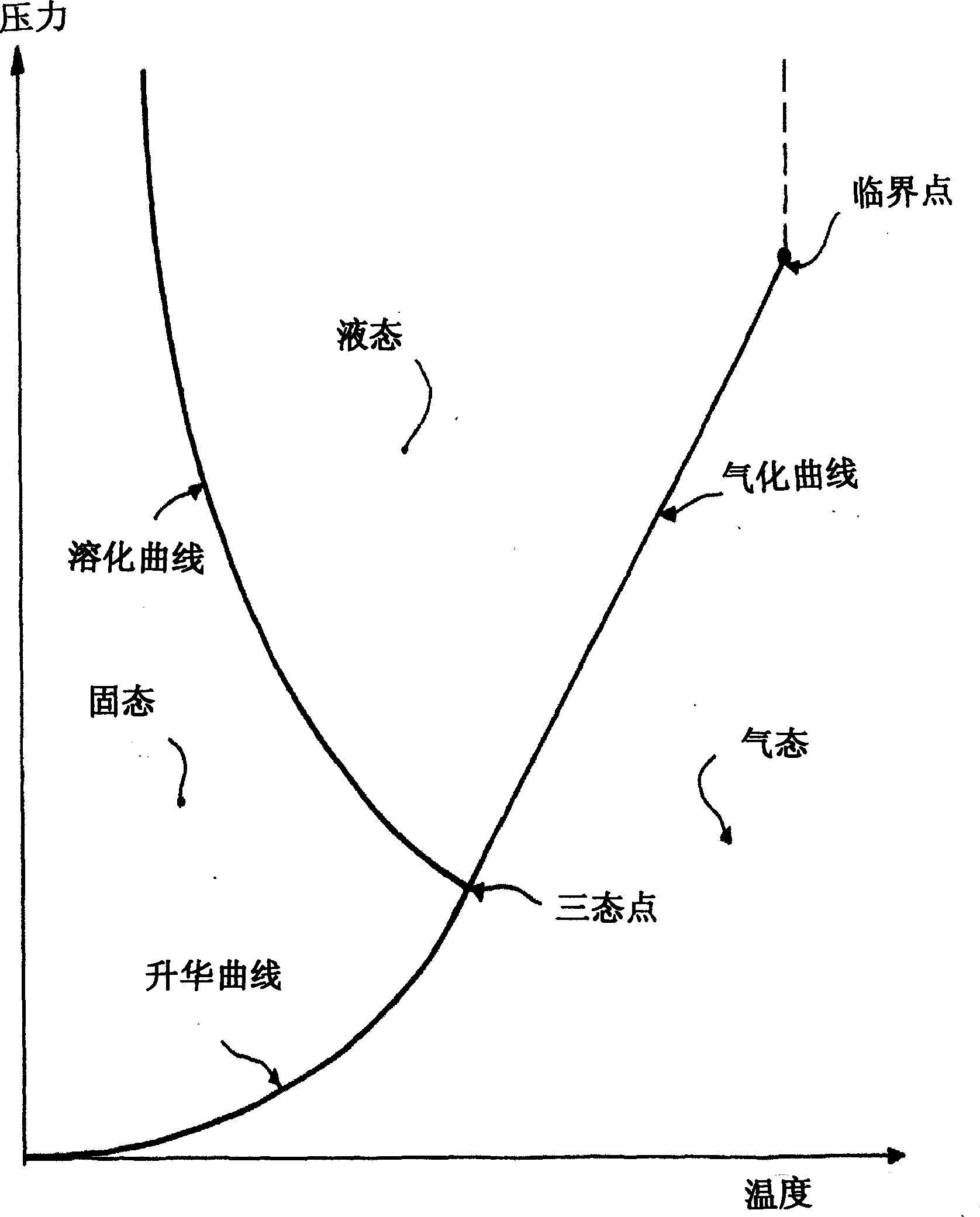 Method and system for extracting carbon dioxide by anti-sublimatin for storage thereof