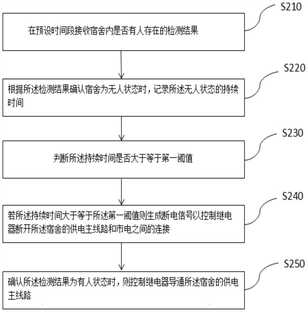 Dormitory safety electricity utilization management and control method and system