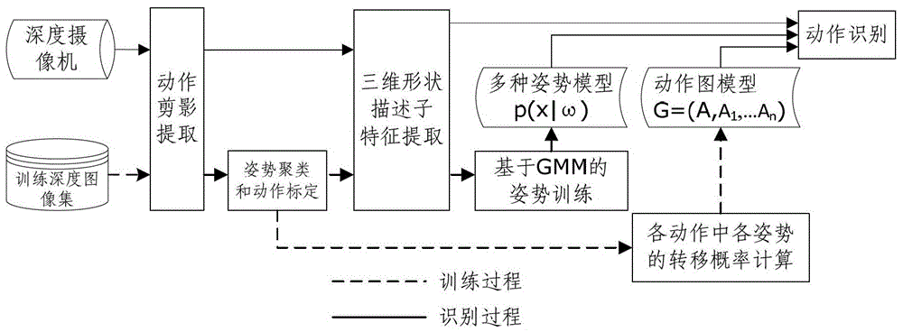 Real-time human action recognition method and device based on depth image sequence