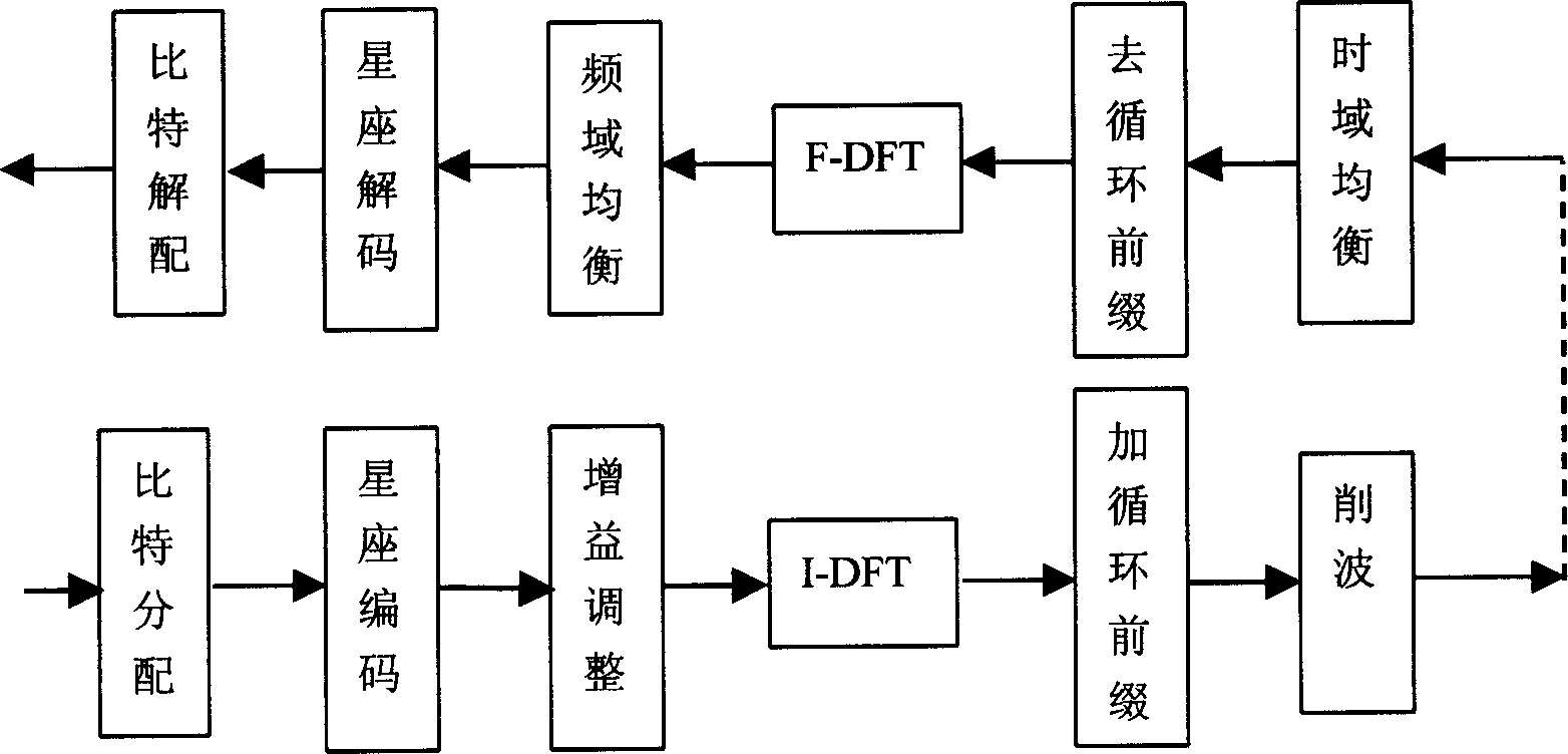 Discrete Fourier transform equipment of ADSL system