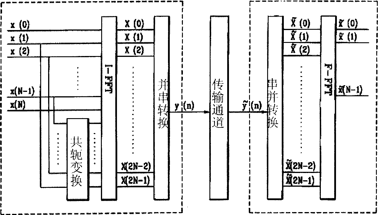 Discrete Fourier transform equipment of ADSL system