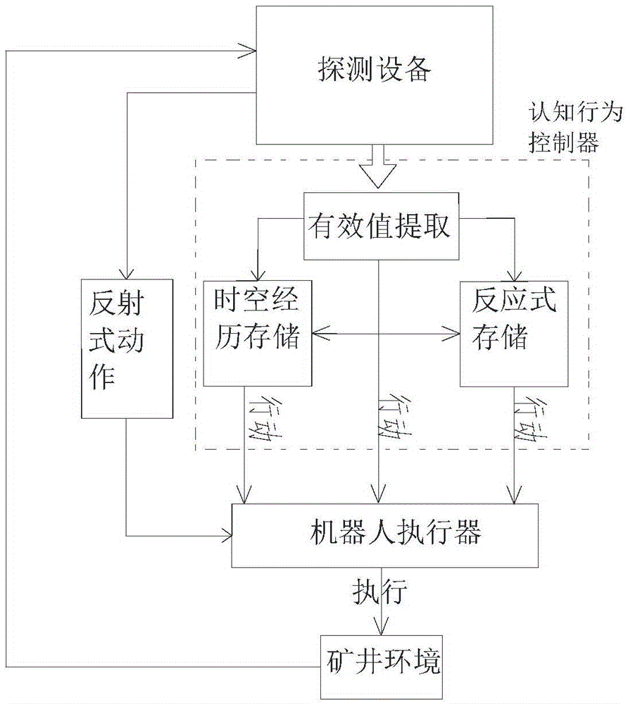 A coal mine search and rescue robot and its cognitive behavior search and rescue method