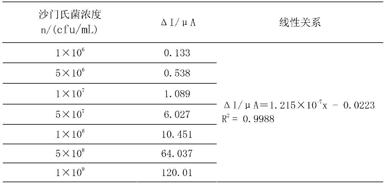 Method for rapidly detecting concentration of salmonellae in water