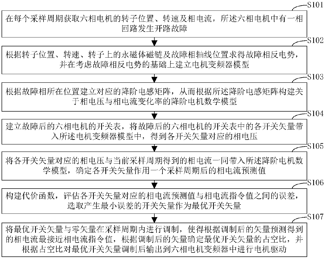 Fault-tolerant dual-vector prediction control method and apparatus for six-phase permanent magnet motor