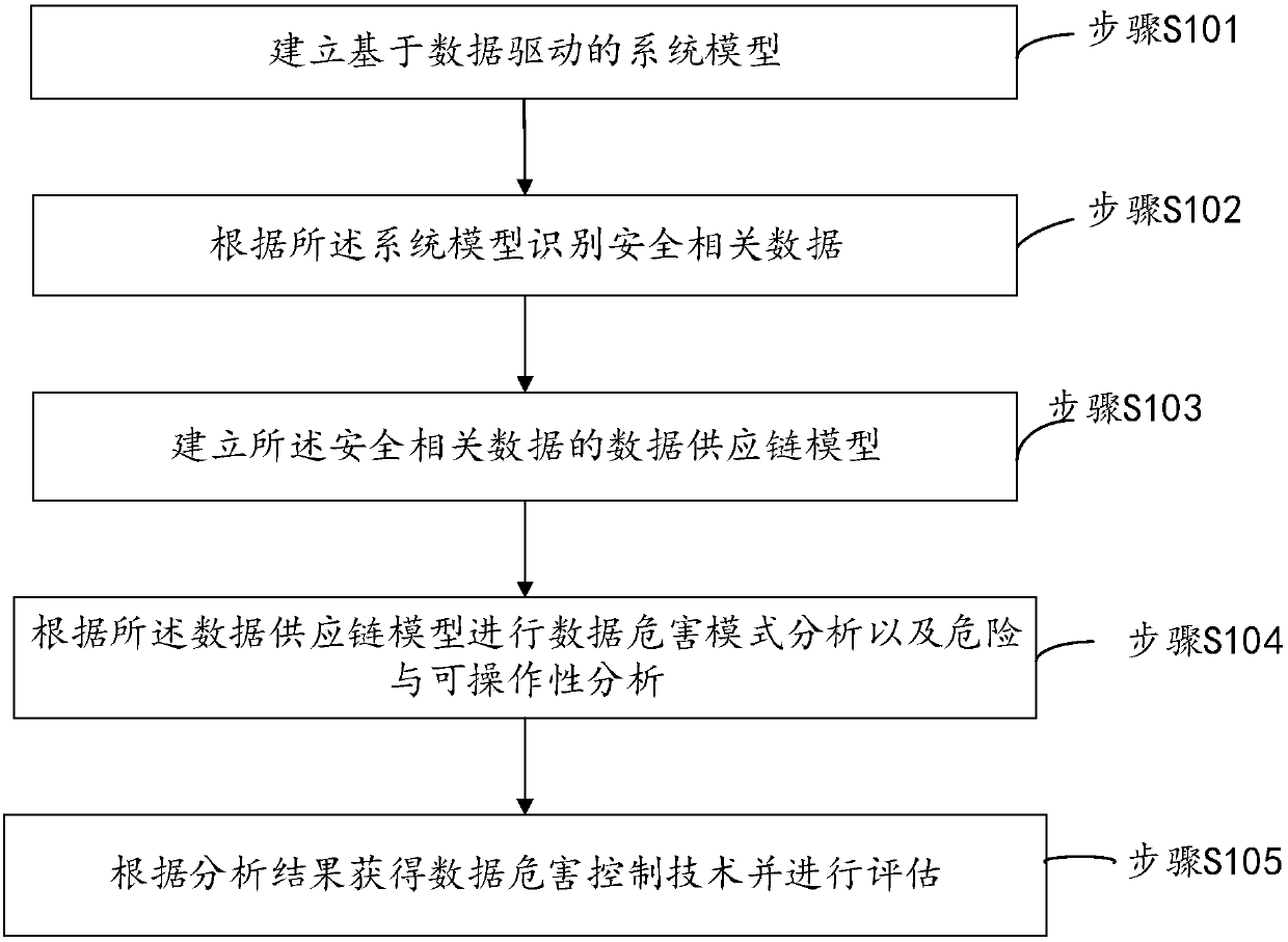 Data security analysis method for avionics systems