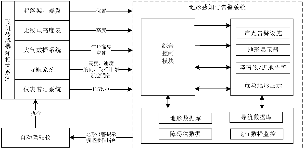 Data security analysis method for avionics systems