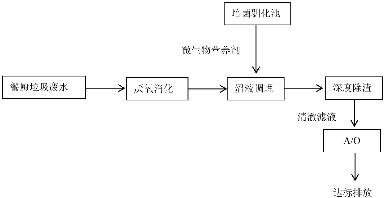 Deep slag removing method for biogas slurry with high solid content