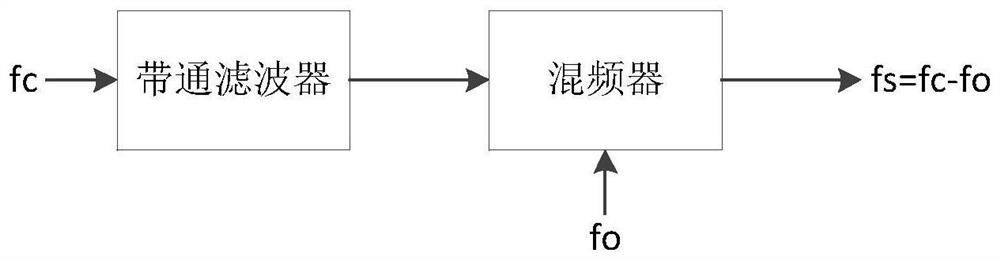 Wireless communication signal distribution system and method, frequency shifter, access unit and radio frequency unit