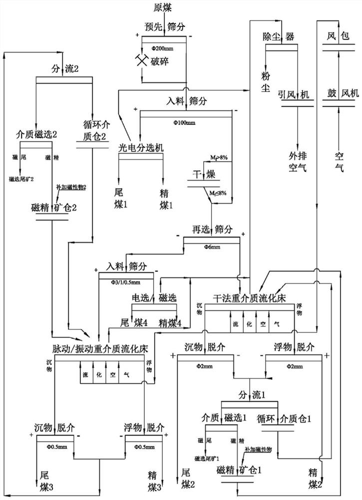 A dry dehydration and deashing process of coal with full particle size