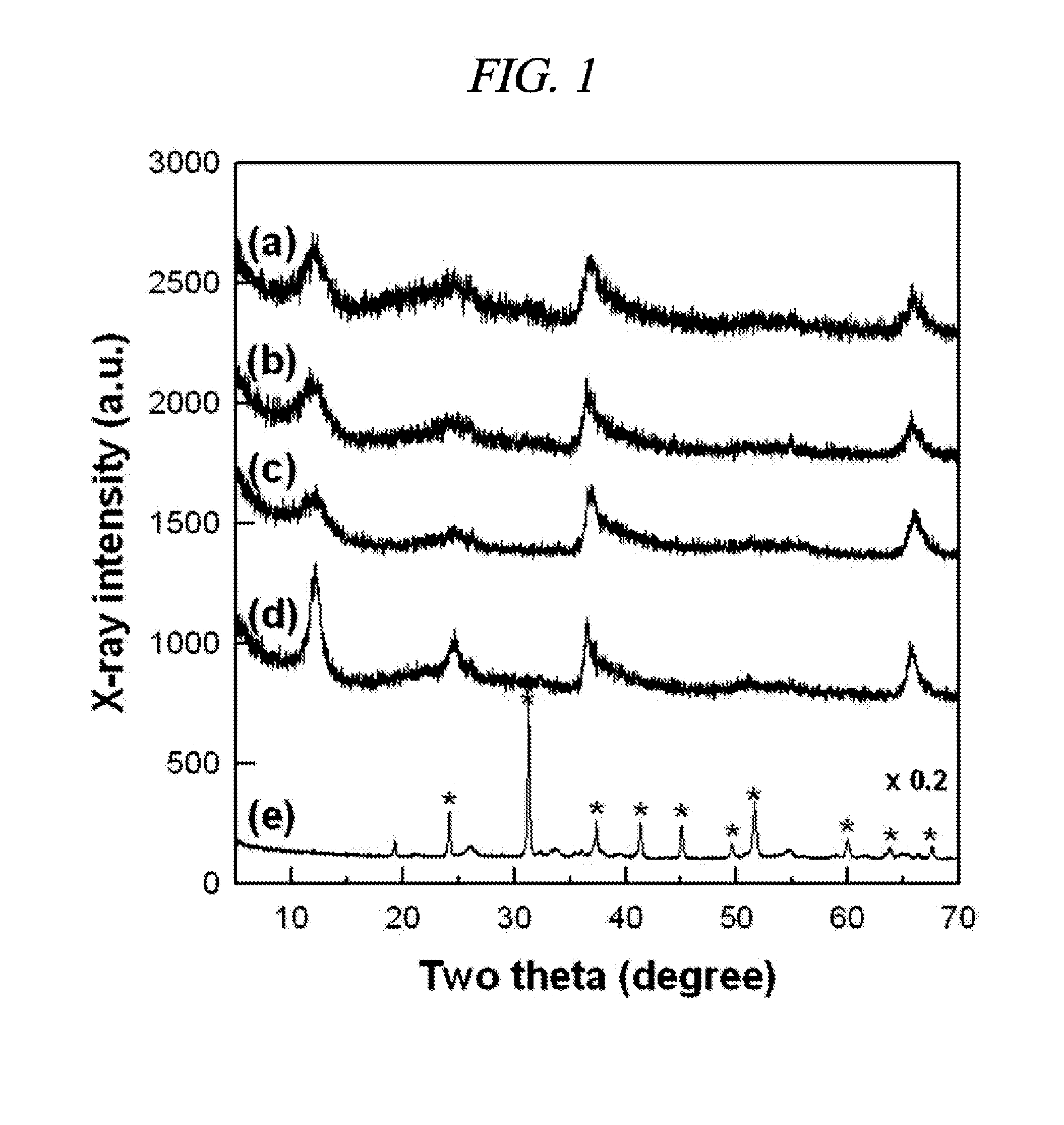 Manganese oxide/graphene nanocomposite and producing method of the same