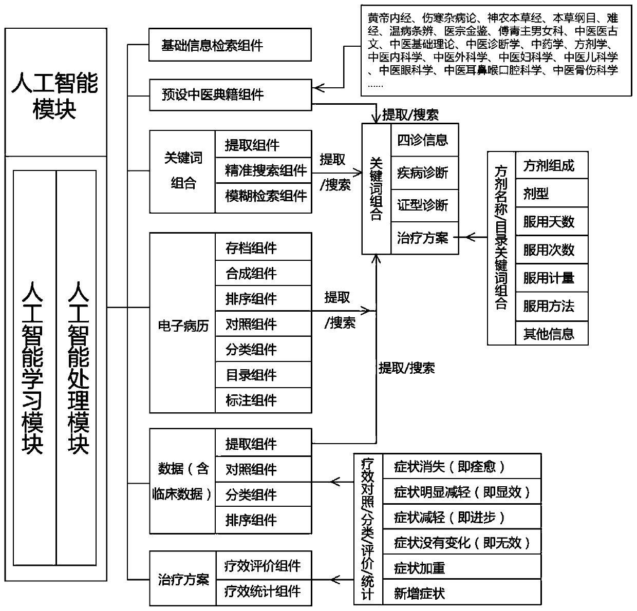 Artificial intelligence learning processing system based on clinical data