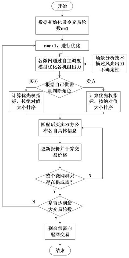 Dynamic micro-network group p2p transaction method based on priority matching