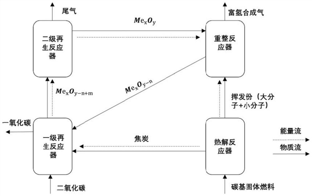 Method and system for preparing hydrogen-rich synthesis gas through chemical chain reforming of carbon-based solid fuel