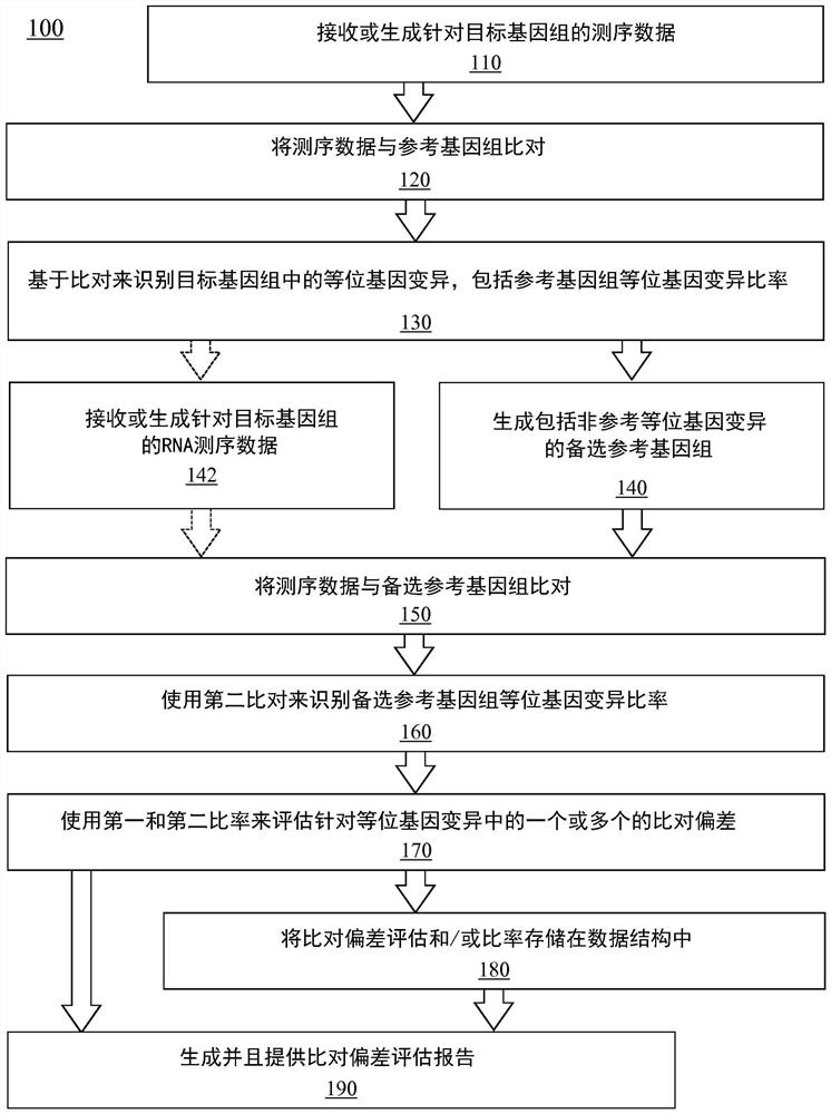 Method for assessing genome alignment basis