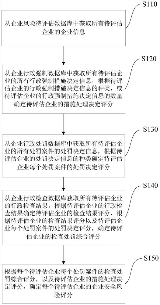 Enterprise operation safety risk assessment method, system, equipment and medium