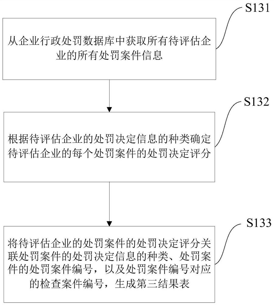 Enterprise operation safety risk assessment method, system, equipment and medium