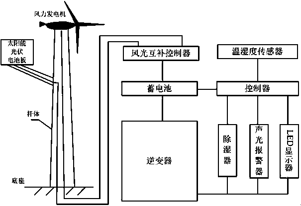 Wind-solar complementary power supply ring main unit dehumidification device