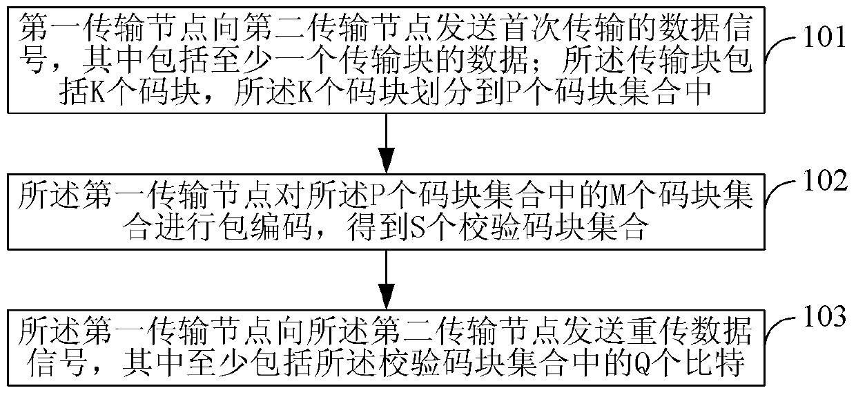 A data transmission method and device