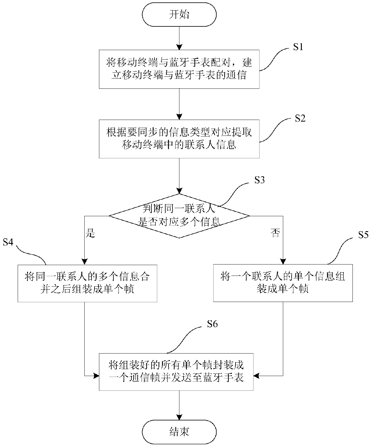 A method and system for synchronizing data to a bluetooth watch