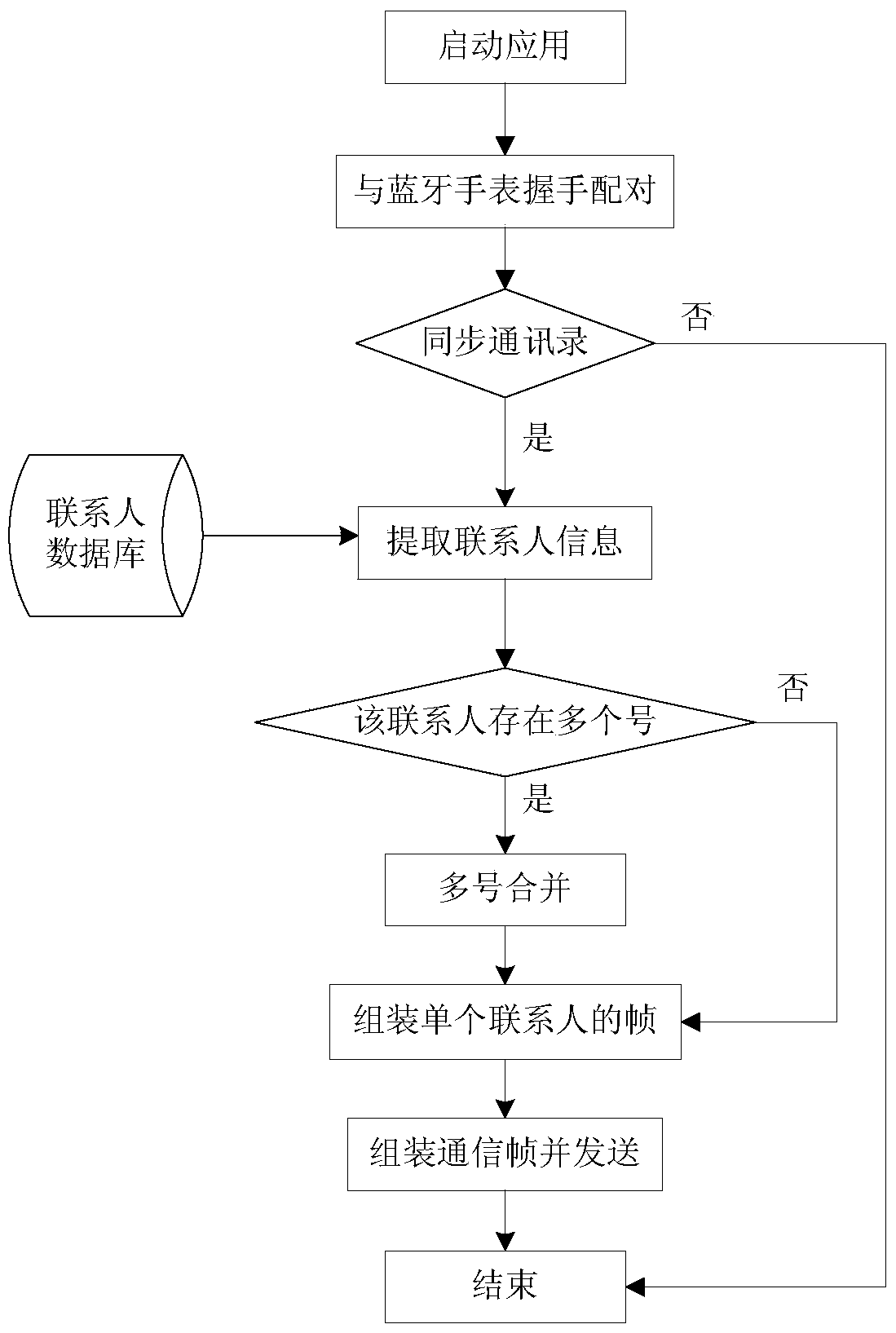 A method and system for synchronizing data to a bluetooth watch