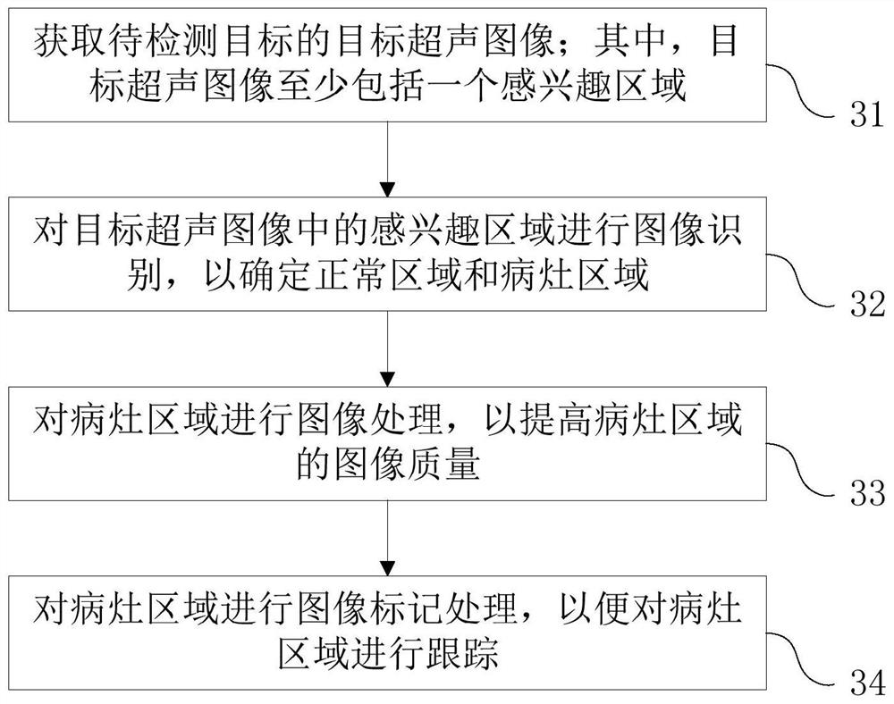 Image processing method of ultrasound images, ultrasound equipment and storage medium