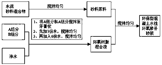 Environment-friendly concrete water-based epoxy repair mortar