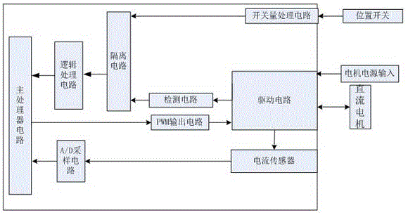 Chassis/earthing switch control circuit of medium-voltage switch cabinet