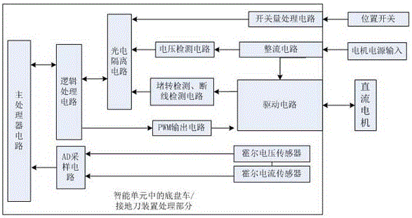 Chassis/earthing switch control circuit of medium-voltage switch cabinet