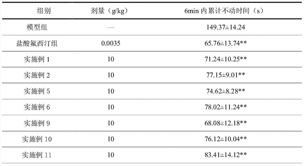 Novel medical application of pharmaceutical composition