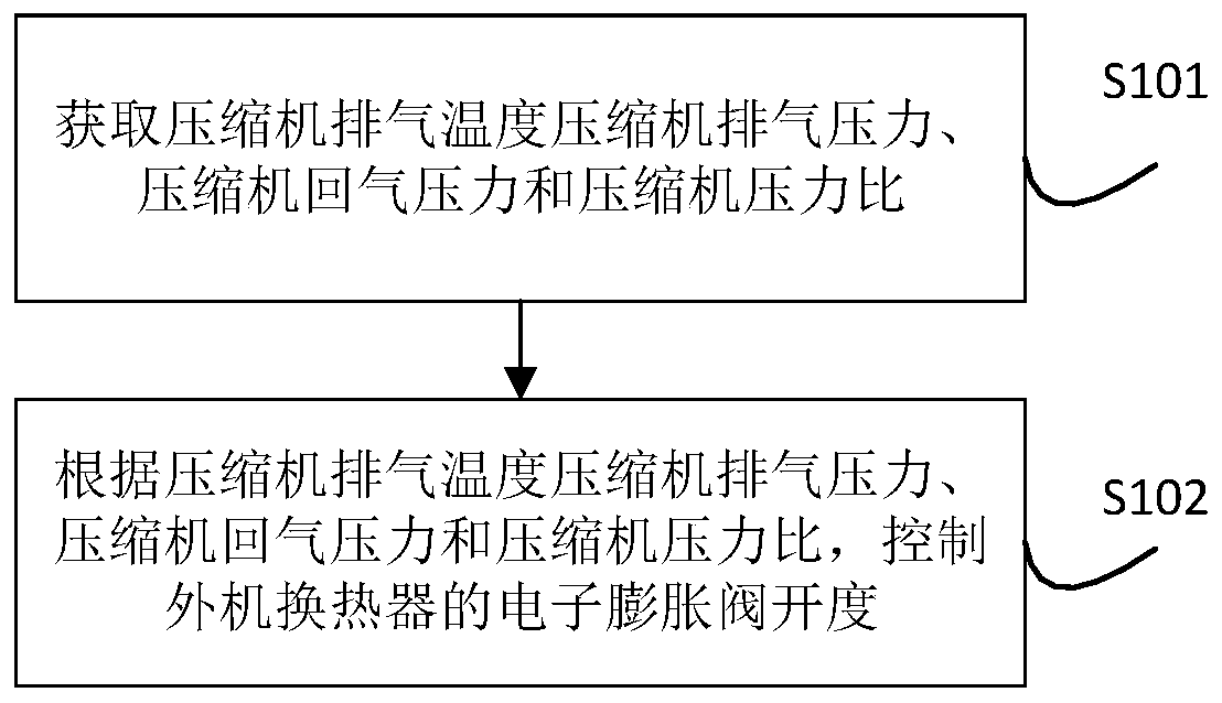 Method and device for controlling electronic expansion valve of external unit heat exchanger