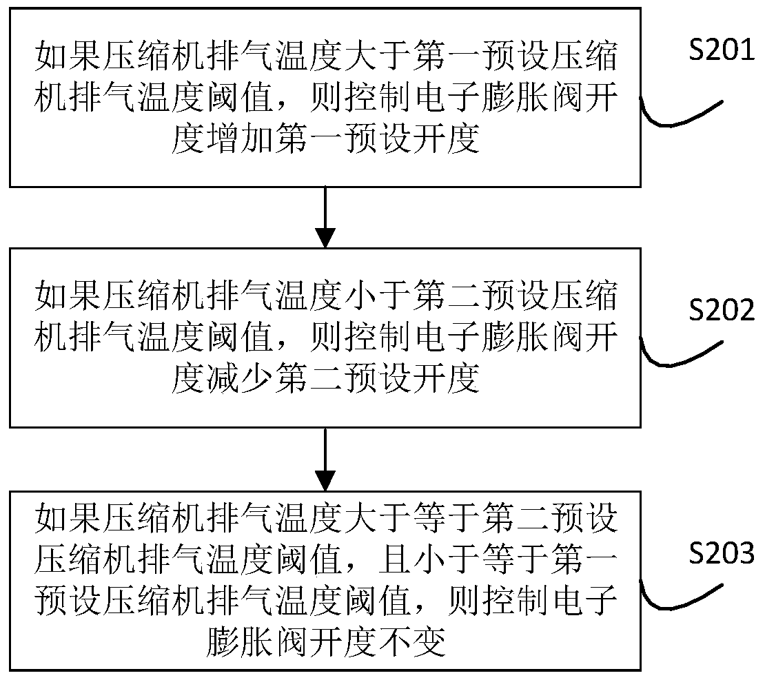 Method and device for controlling electronic expansion valve of external unit heat exchanger