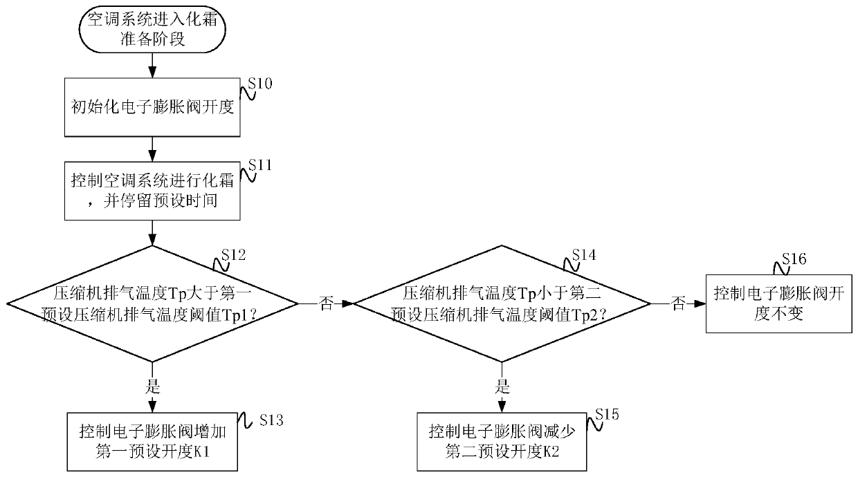 Method and device for controlling electronic expansion valve of external unit heat exchanger