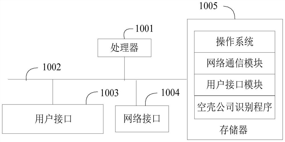 Empty-shell company identification method, device, equipment and medium