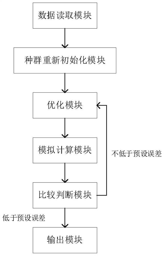 Oil reservoir automatic history fitting system and method based on transfer learning