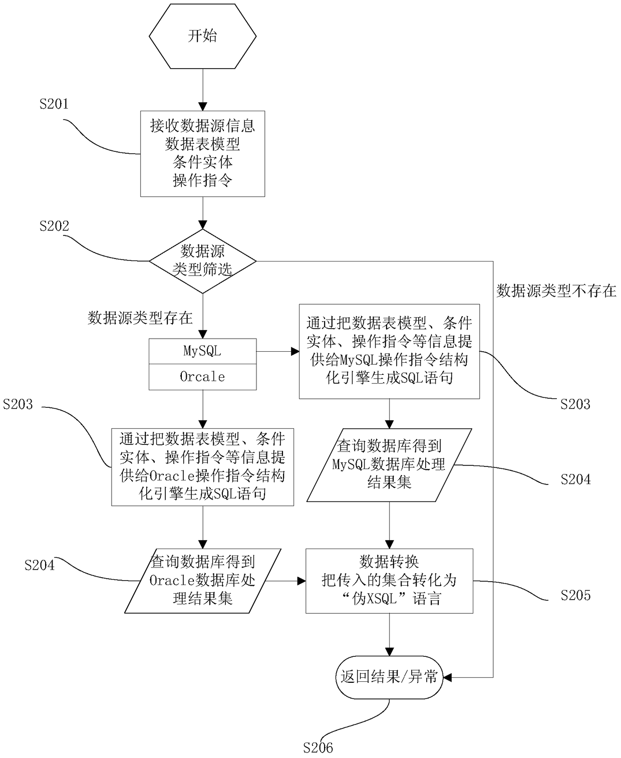 Method and system for realizing integrated interface supporting multi-type database operations