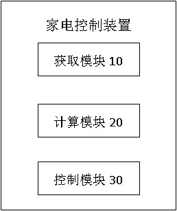 Home appliance control method, device, storage medium, home appliance control system, and terminal