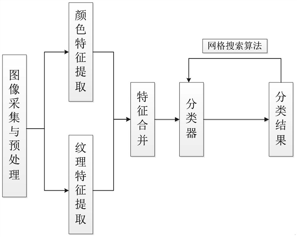 Finished tea type and grade identification method based on image color and texture features