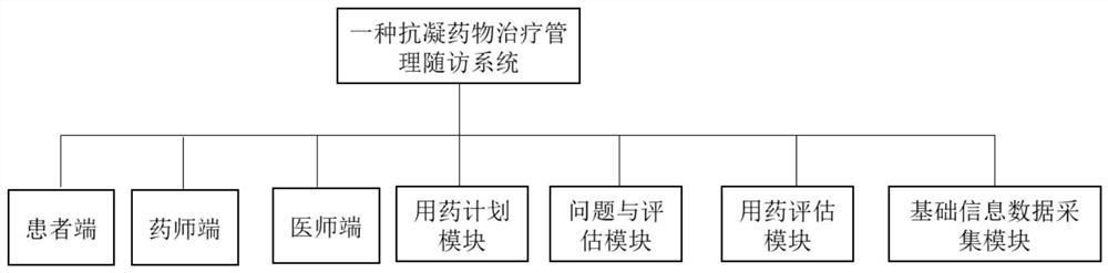 Anticoagulant drug treatment management follow-up visit system