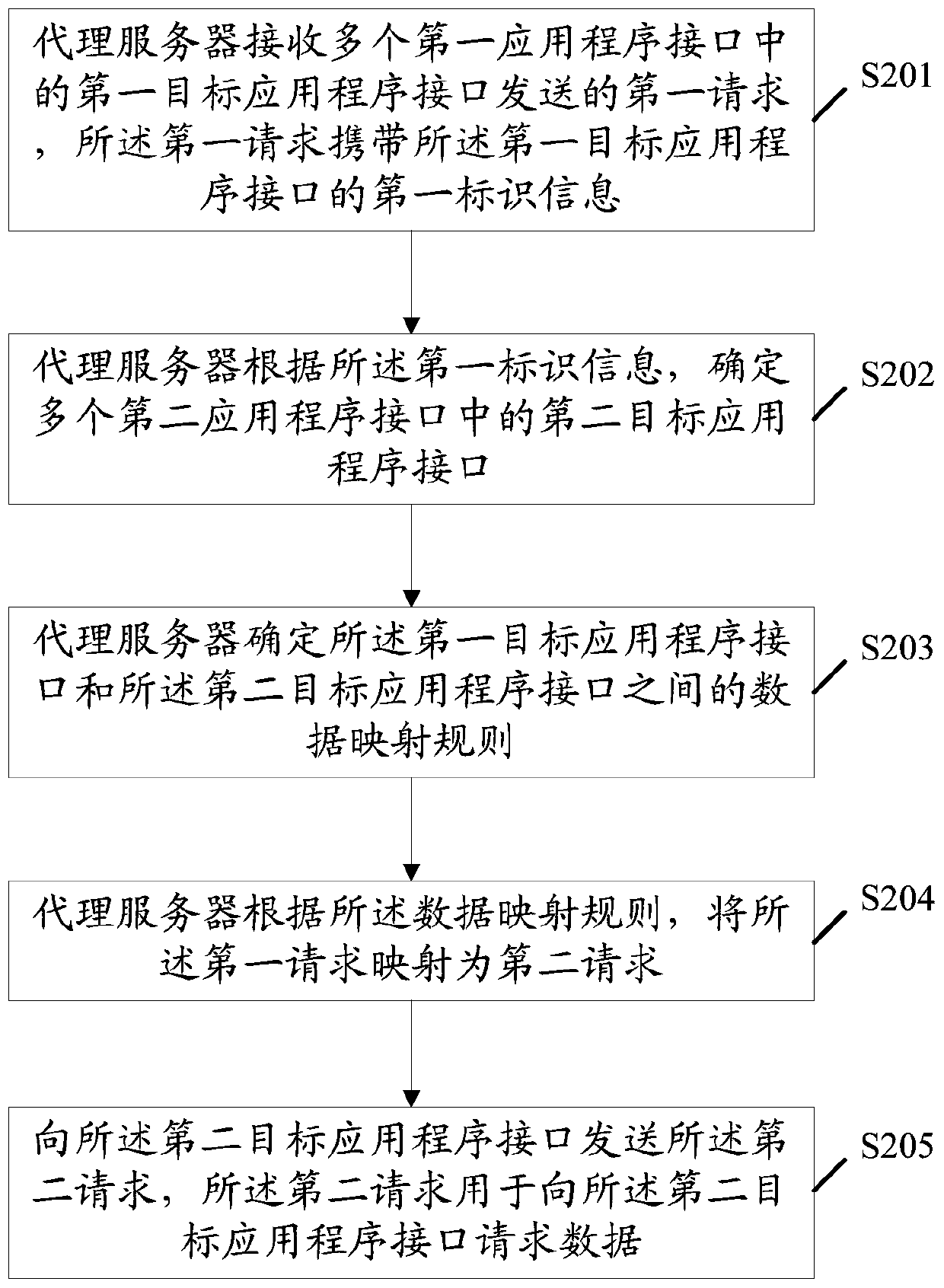 Data request method and related equipment