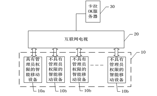 Method and system for controlling internet television karaoke song requests by using intelligent mobile equipment