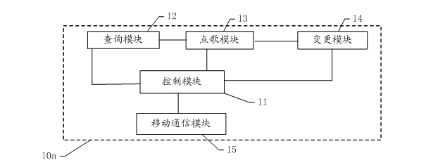 Method and system for controlling internet television karaoke song requests by using intelligent mobile equipment